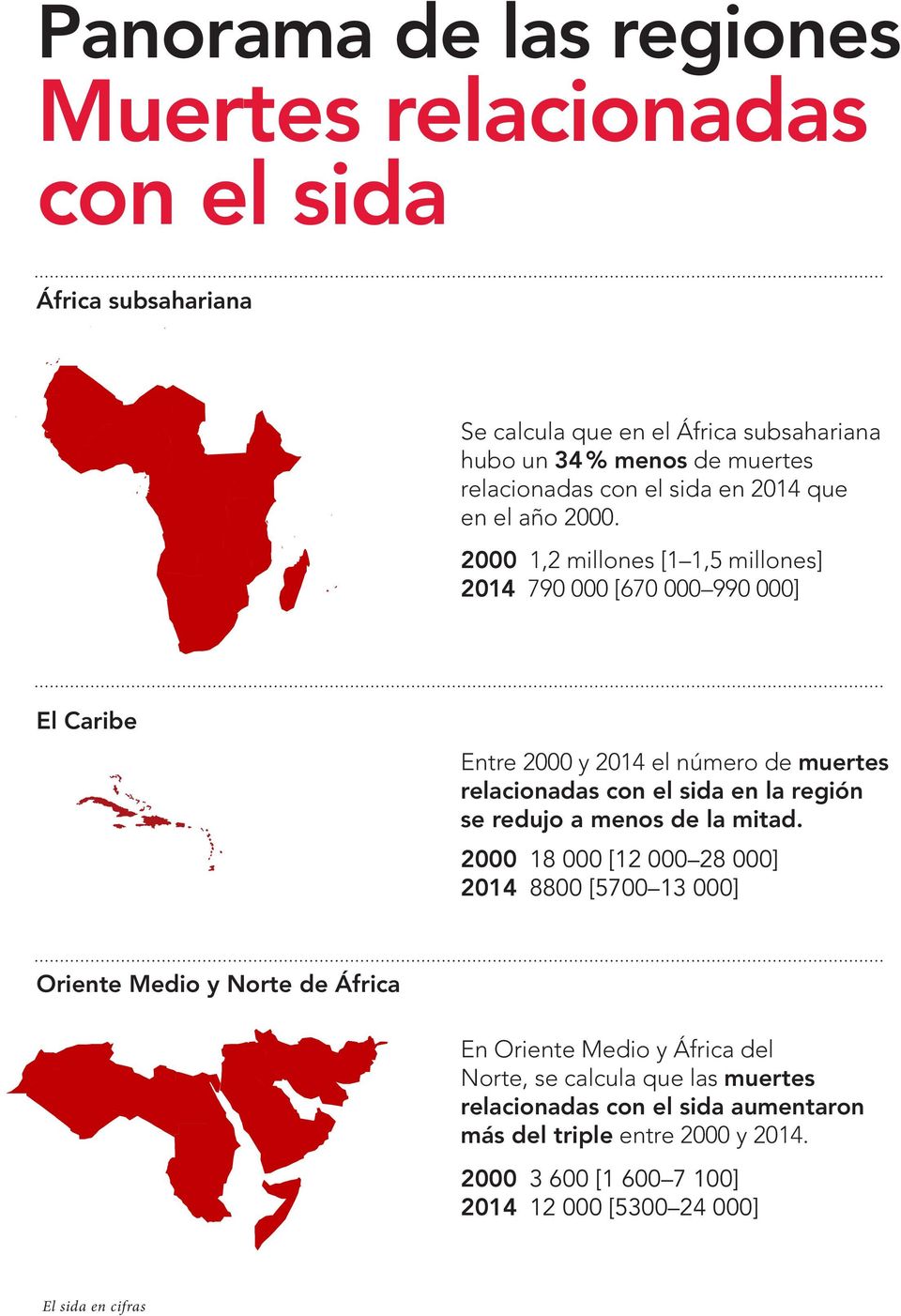 2000 1,2 millones [1 1,5 millones] 2014 790 000 [670 000 990 000] El Caribe Entre 2000 y 2014 el número de muertes relacionadas con el sida en la región se redujo a