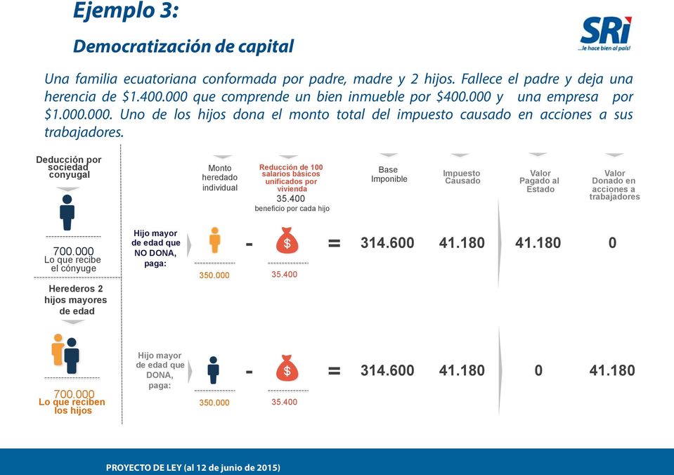 Deducción por sociedad conyugal Monto heredado individual Reducción de 100 salarios básicos unificados por vivienda 35.