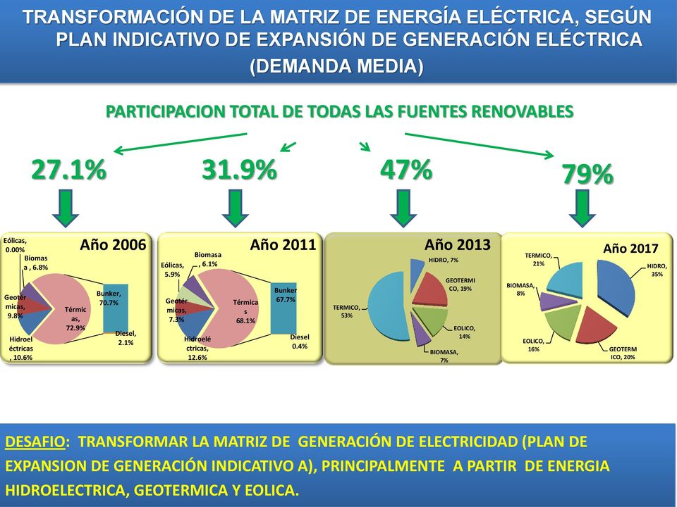1% Hidroelé ctricas, 12.6% Térmica s 68.1% Año 2011 Bunker 67.7% Diesel 0.