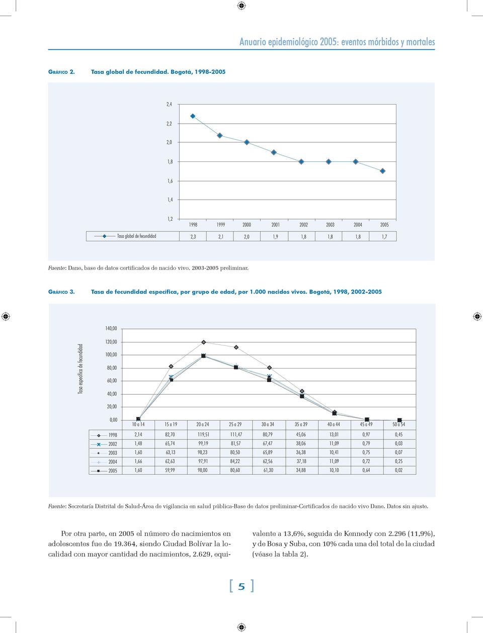 2003-2005 preliminar. Gráfico 3. Tasa de fecundidad específica, por grupo de edad, por 1.000 nacidos vivos.