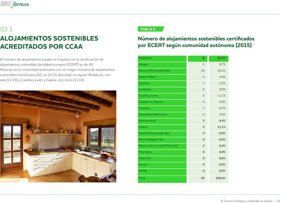 Le siguen, con seis (13,3%) y Castilla y León y Galicia, con cinco (11,1%) TABLA 6 Número de alojamientos sostenibles certificados por ECEAT según comunidad autónoma (2015) 6 13,3% Aragón 3 6,7%
