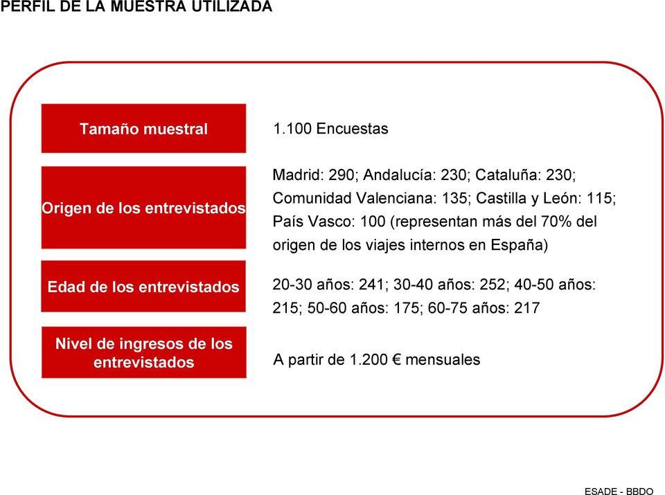 Madrid: 290; Andalucía: 230; Cataluña: 230; Comunidad Valenciana: 135; Castilla y León: 115; País Vasco: 100