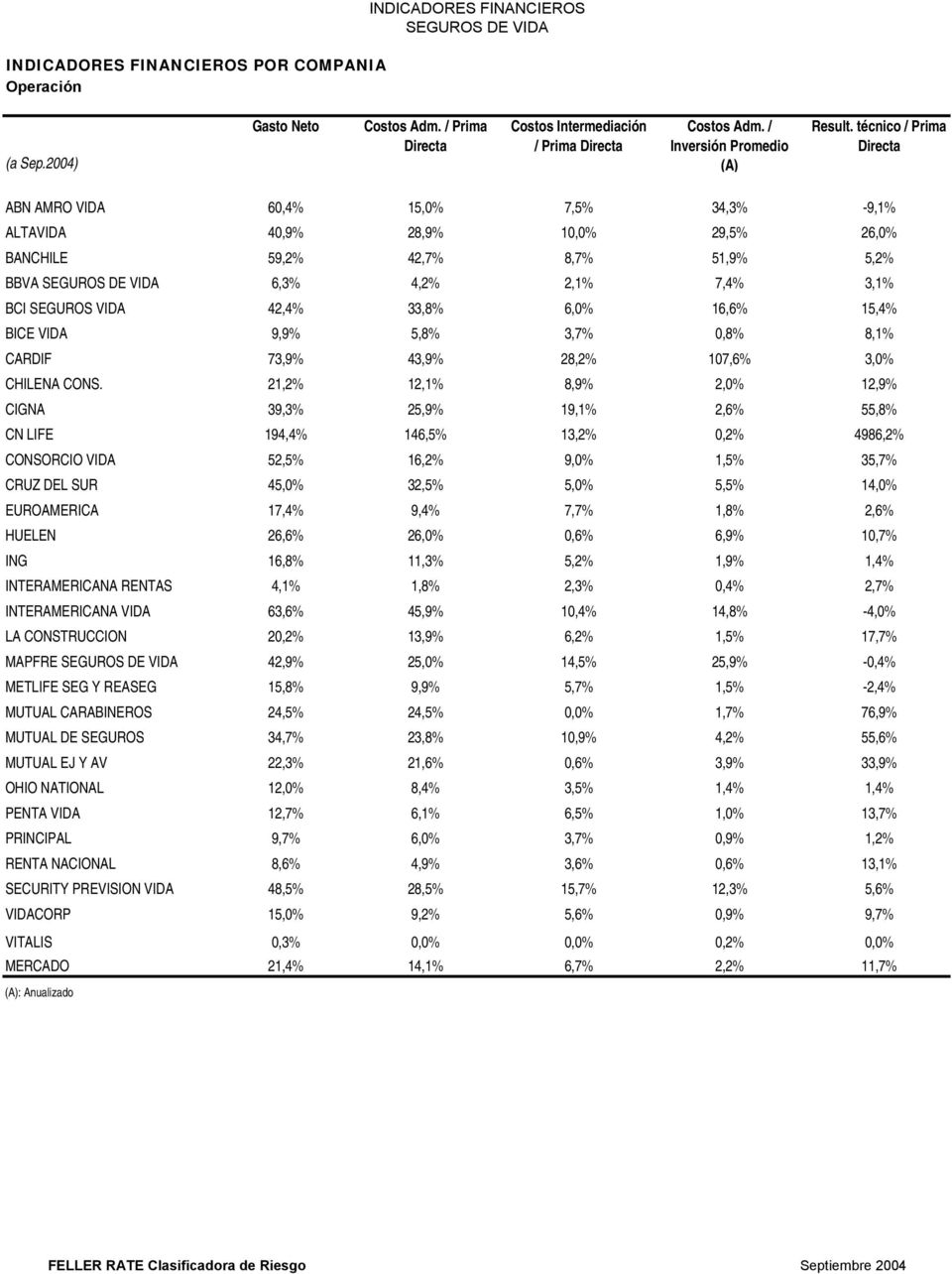 técnico / Prima Directa ABN AMRO VIDA 60,4% 15,0% 7,5% 34,3% -9,1% ALTAVIDA 40,9% 28,9% 10,0% 29,5% 26,0% BANCHILE 59,2% 42,7% 8,7% 51,9% 5,2% BBVA 6,3% 4,2% 2,1% 7,4% 3,1% BCI SEGUROS VIDA 42,4%