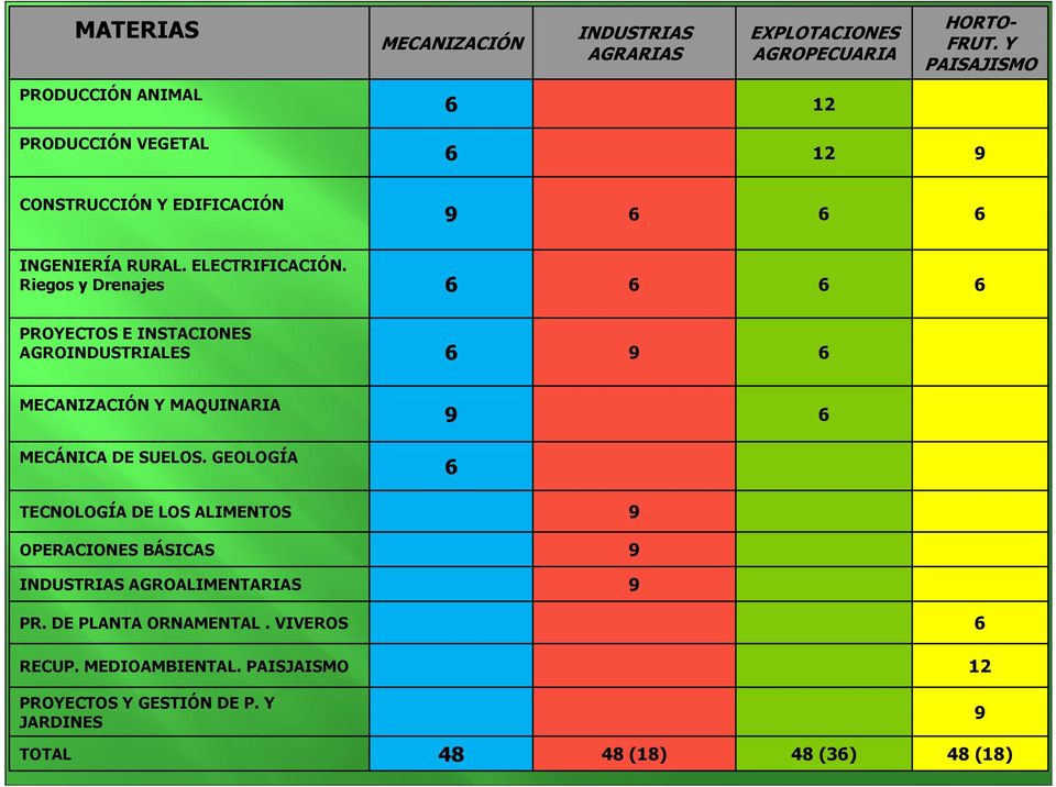 Riegos y Drenajes PROYECTOS E INSTACIONES AGROINDUSTRIALES 9 Y MAQUINARIA MECÁNICA DE SUELOS.