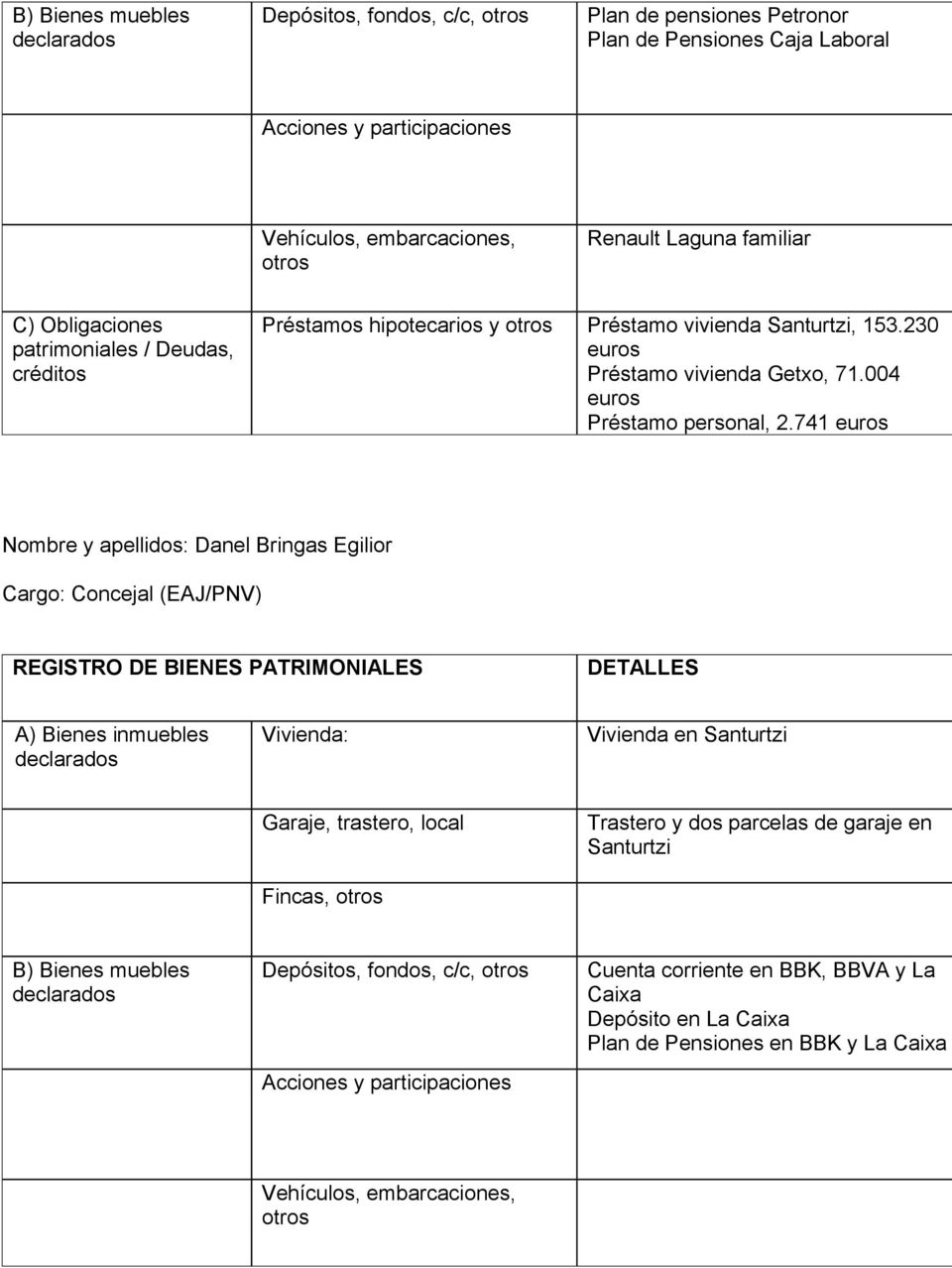 741 euros Nombre y apellidos: Danel Bringas Egilior Cargo: Concejal (EAJ/PNV) Vivienda en Santurtzi Fincas, Trastero y dos