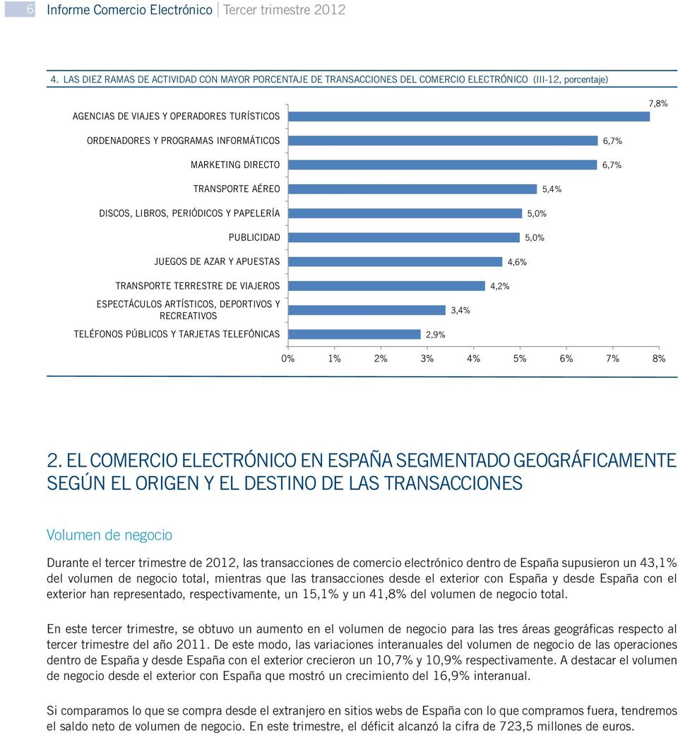 MARKETING DIRECTO 6,7% 6,7% TRANSPORTE AÉREO DISCOS, LIBROS, PERIÓDICOS Y PAPELERÍA PUBLICIDAD JUEGOS DE AZAR Y APUESTAS TRANSPORTE TERRESTRE DE VIAJEROS ESPECTÁCULOS ARTÍSTICOS, DEPORTIVOS Y