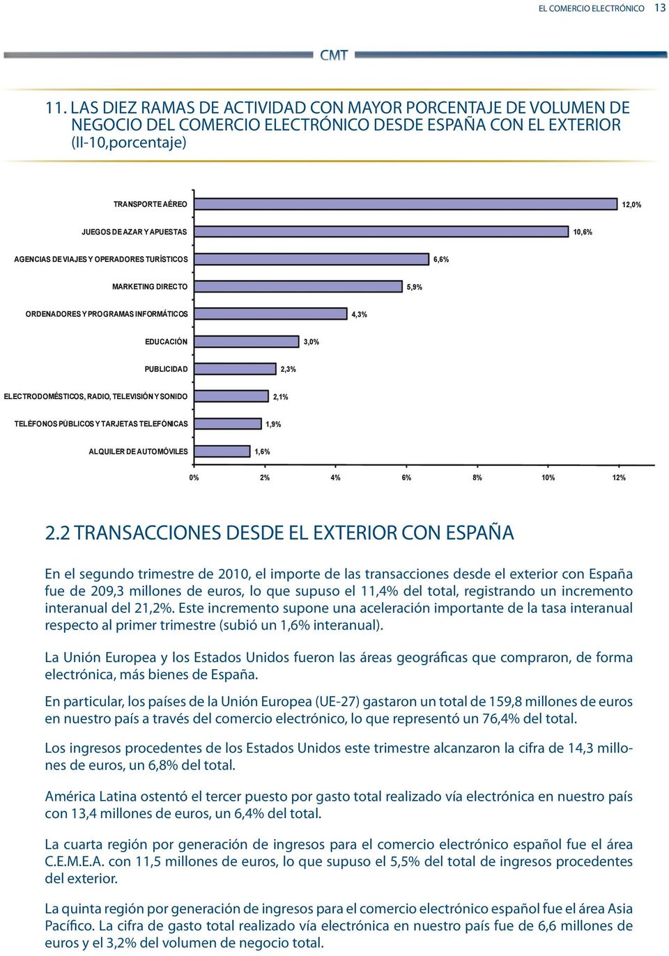 AGENCIAS DE VIAJES Y OPERADORES TURÍSTICOS 6,6% MARKETING DIRECTO 5,9% ORDENADORES Y PROGRAMAS INFORMÁTICOS 4,3% EDUCACIÓN 3,0% PUBLICIDAD 2,3% ELECTRODOMÉSTICOS, RADIO, TELEVISIÓN Y SONIDO 2,1%