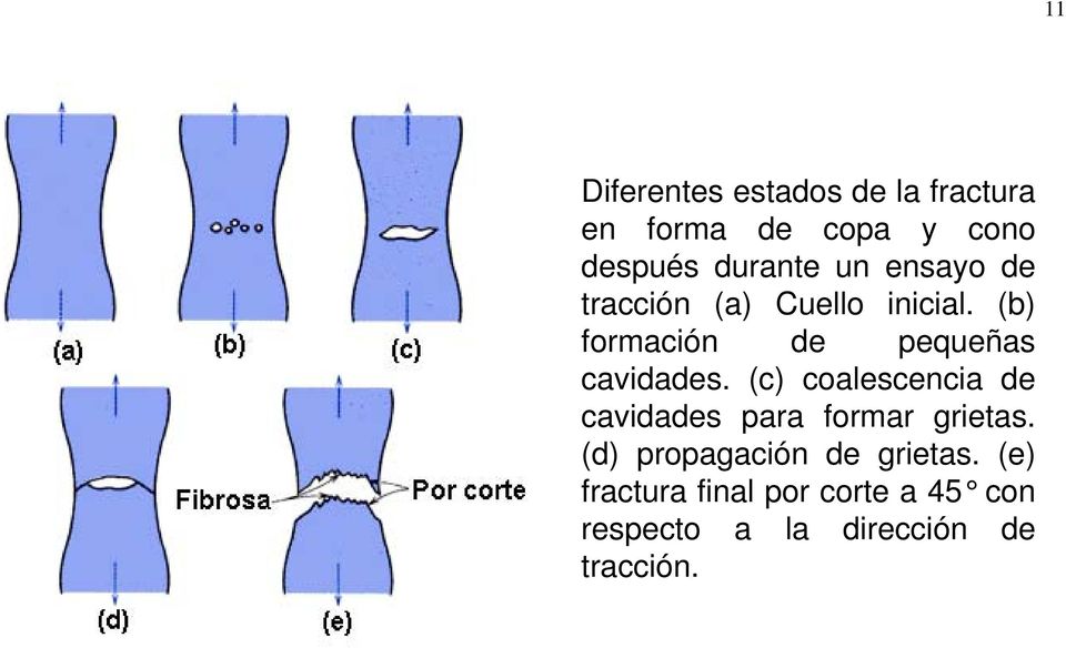 (c) coalescencia de cavidades para formar grietas. (d) propagación de grietas.
