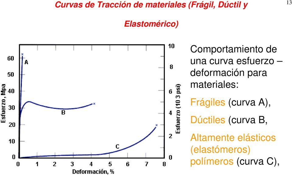deformación para materiales: Frágiles (curva A),