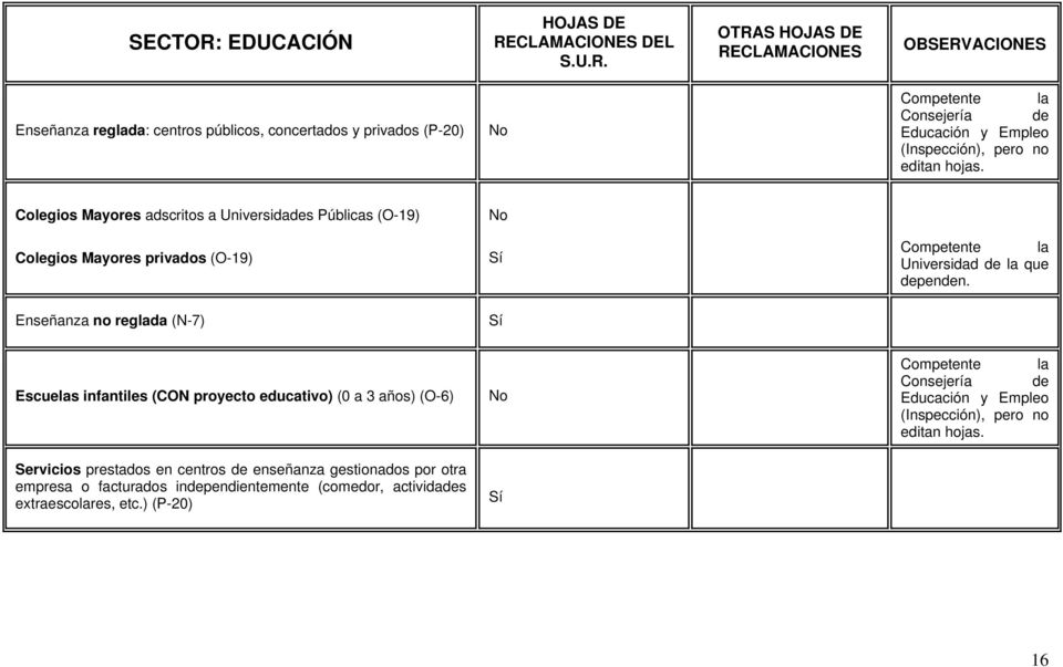 Enseñanza no reglada (N-7) Escuelas infantiles (CON proyecto educativo) (0 a 3 años) (O-6) Competente la Consejería de Educación y Empleo (Inspección), pero no