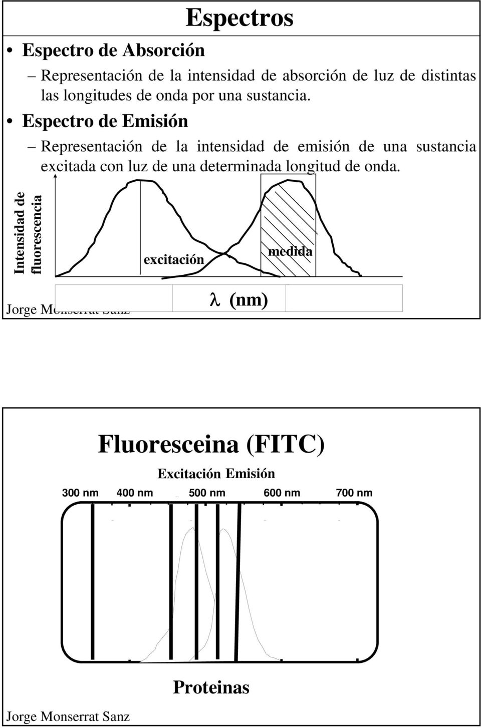 Representación de la intensidad de emisión de una sustancia excitada con luz de una determinada longitud de onda