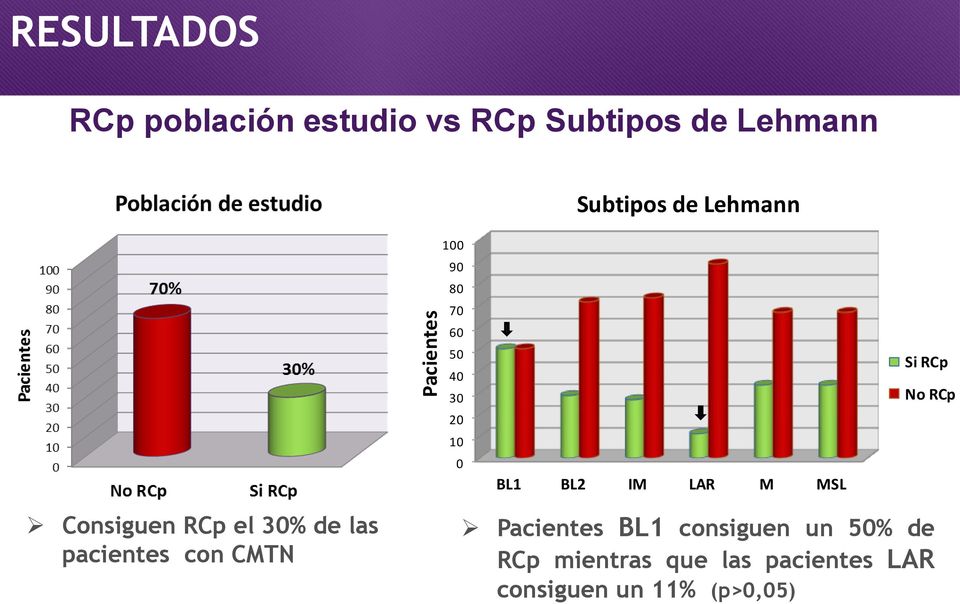Si RCp No RCp Consiguen RCp el 30% de las pacientes con CMTN Pacientes BL1