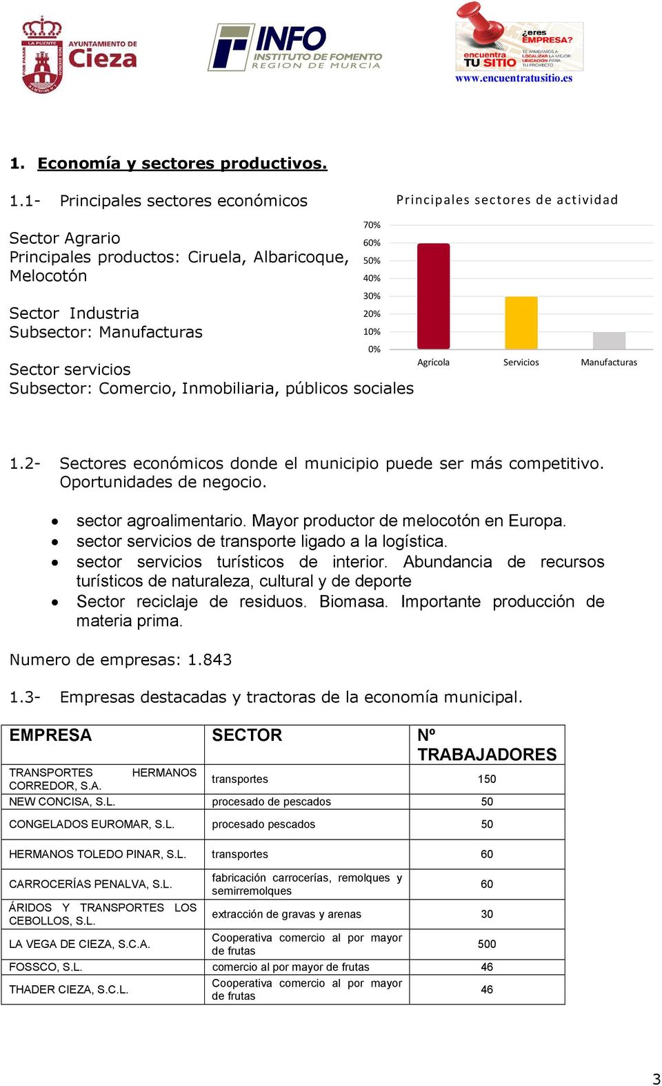 Subsector: Comercio, Inmobiliaria, públicos sociales 70% 60% 50% 40% 30% 20% 10% 0% Agrícola Servicios Manufacturas 1.2- Sectores económicos donde el municipio puede ser más competitivo.