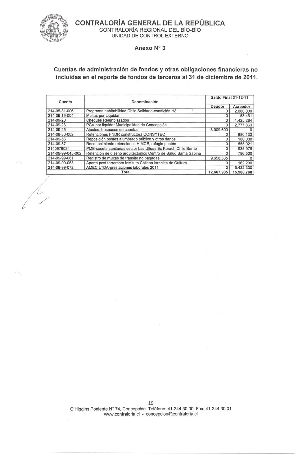 461 214-09-20 Cheques Reemplazados O 1.425.284 214-09-23 PCV por liquidar Municipalidad de Concepción O 2.777.863 214-09-25 Ajustes, traspasos de cuentas 3.009.