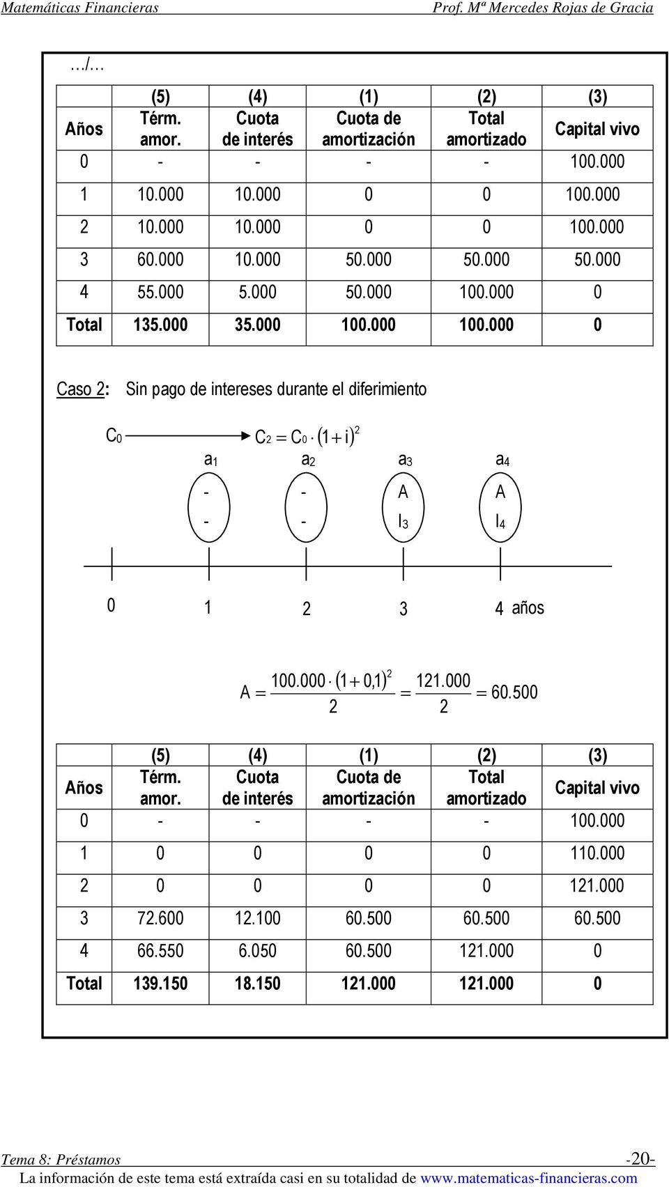 Total 135. 35. 1. 1. Caso 2: Sn pago de ntereses durante el dfermento C + 2 = C 1 C ( ) 2 a1 a2 a3 a4 - - - - I3 I4 1 2 3 4 años 1.