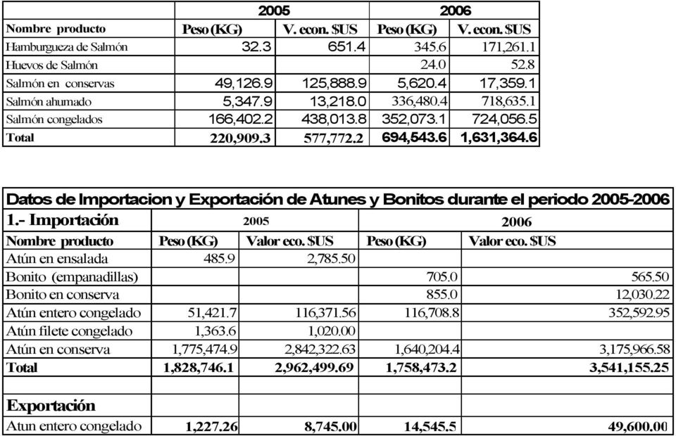 6 Datos de Importacion y Exportación de Atunes y Bonitos durante el periodo 2005-2006 1.- Importación Nombre producto Peso (KG) 2005 Valor eco. $US Peso (KG) 2006 Valor eco. $US Atún en ensalada 485.