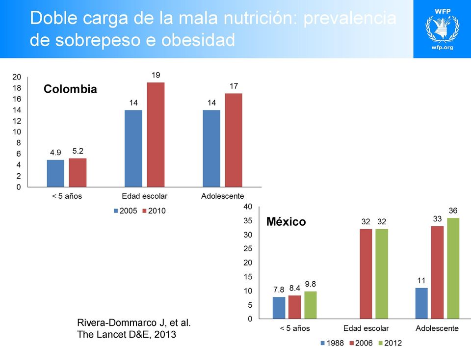 sobrepeso e obesidad Colombia