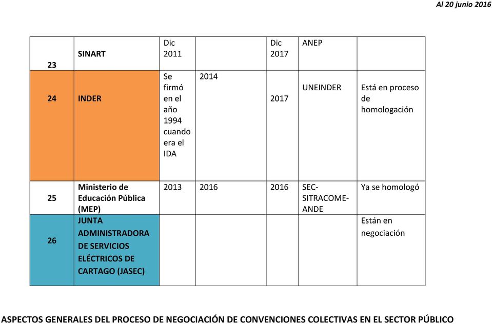 ADMINISTRADORA DE SERVICIOS ELÉCTRICOS DE CARTAGO (JASEC) 2013 2016 2016 SEC- SITRACOME- ANDE Ya se