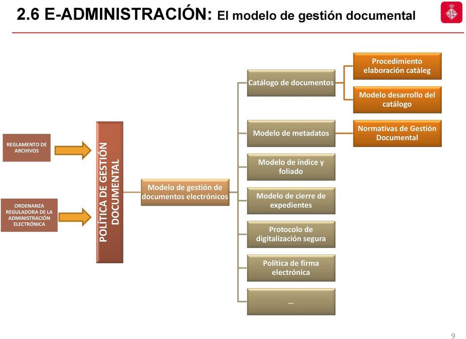 GESTIÓN DOCUMENTAL Modelo de gestión de documentos electrónicos Modelo de metadatos Modelo de índice y foliado Modelo