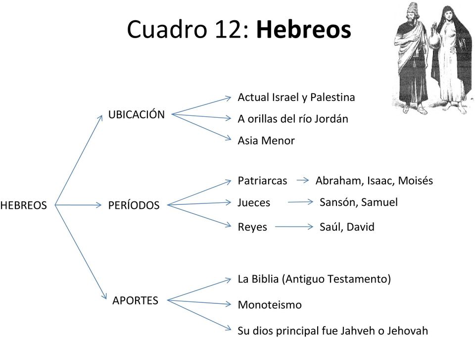 PERÍODOS Jueces Sansón, Samuel Reyes Saúl, David APORTES La Biblia