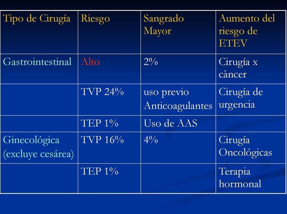 cesárea) TVP 24% TEP 1% uso previo Anticoagulantes Uso de AAS