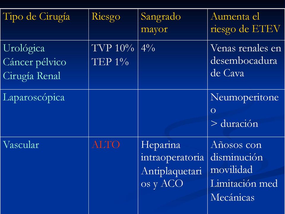 Laparoscópica Vascular ALTO Heparina intraoperatoria Antiplaquetari os y ACO