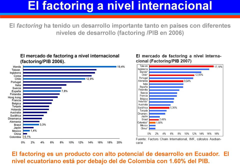 Alemania Brasil Japón Mexico China Colombia El mercado de factoring a nivel internacional (factoring/pib 2006).
