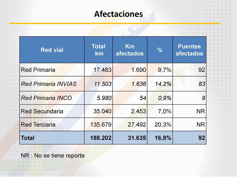 636 14,2% 83 Red Primaria INCO 5.980 54 0,9% 9 Red Secundaria 35.040 2.