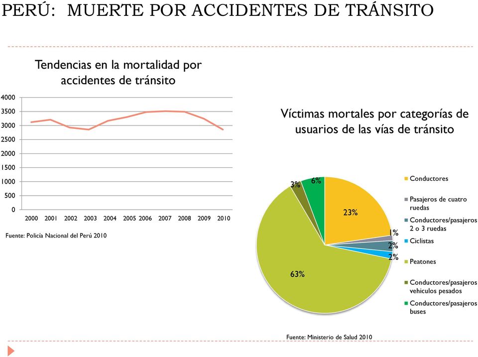 2009 2010 Fuente: Policía Nacional del Perú 2010 3% 63% 6% 23% 1% 2% 2% Conductores Pasajeros de cuatro ruedas