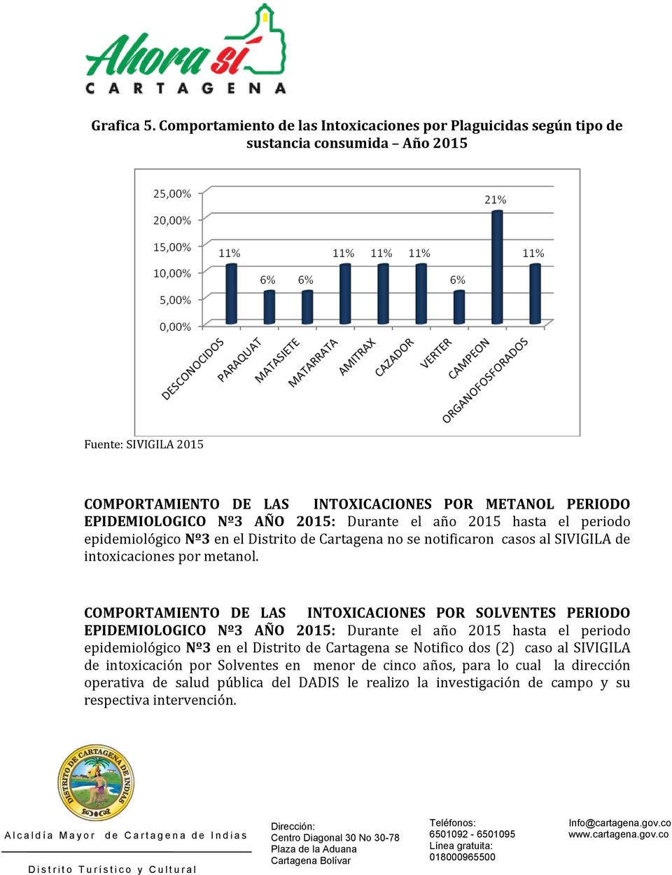 Durante el año 2015 hasta el periodo epidemiológico Nº3 en el Distrito de Cartagena no se notificaron casos al SIVIGILA de intoxicaciones por metanol.