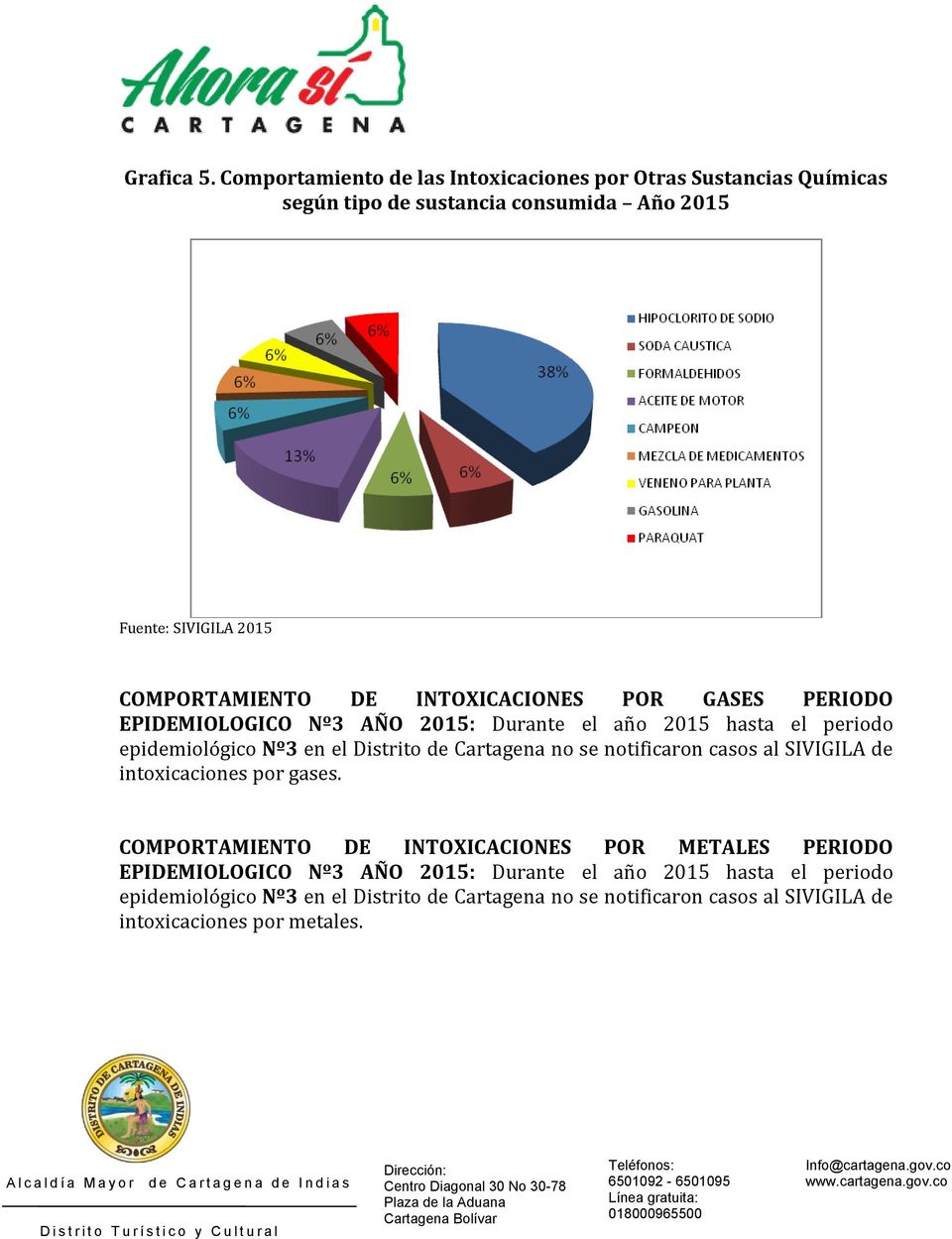 POR GASES PERIODO EPIDEMIOLOGICO Nº3 AÑO 2015: Durante el año 2015 hasta el periodo epidemiológico Nº3 en el Distrito de Cartagena no se