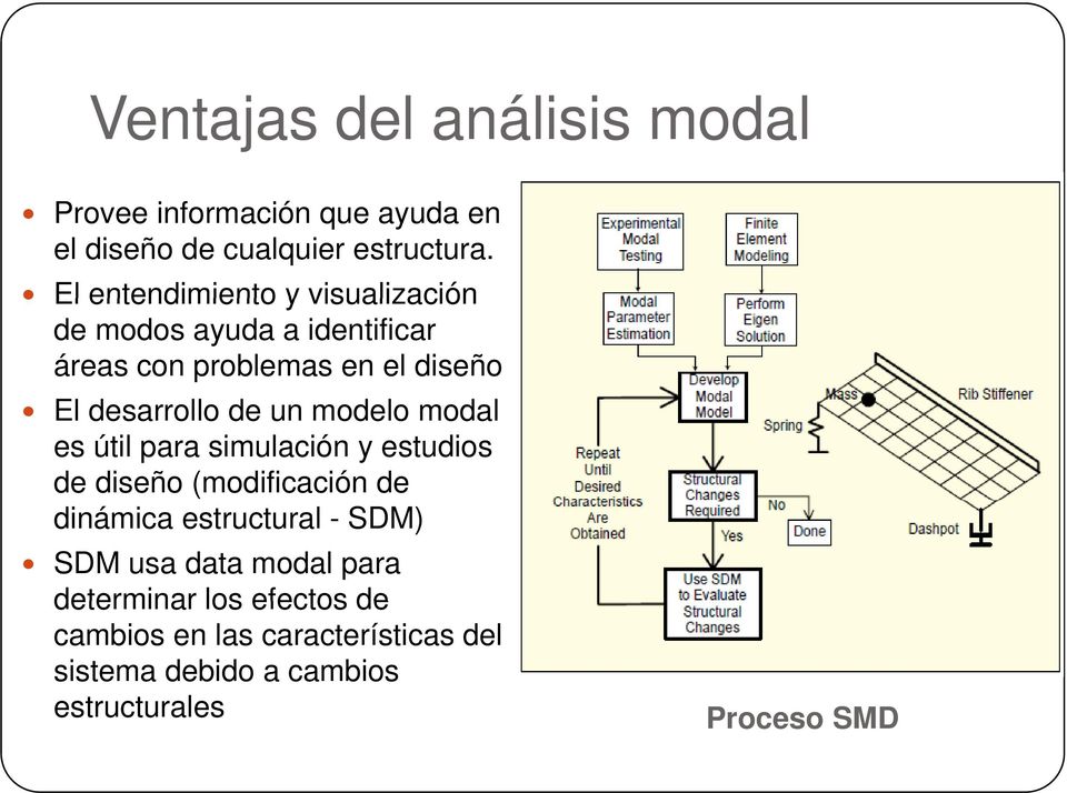 un modelo modal es útil para simulación y estudios de diseño (modificación de dinámica estructural - SDM) SDM
