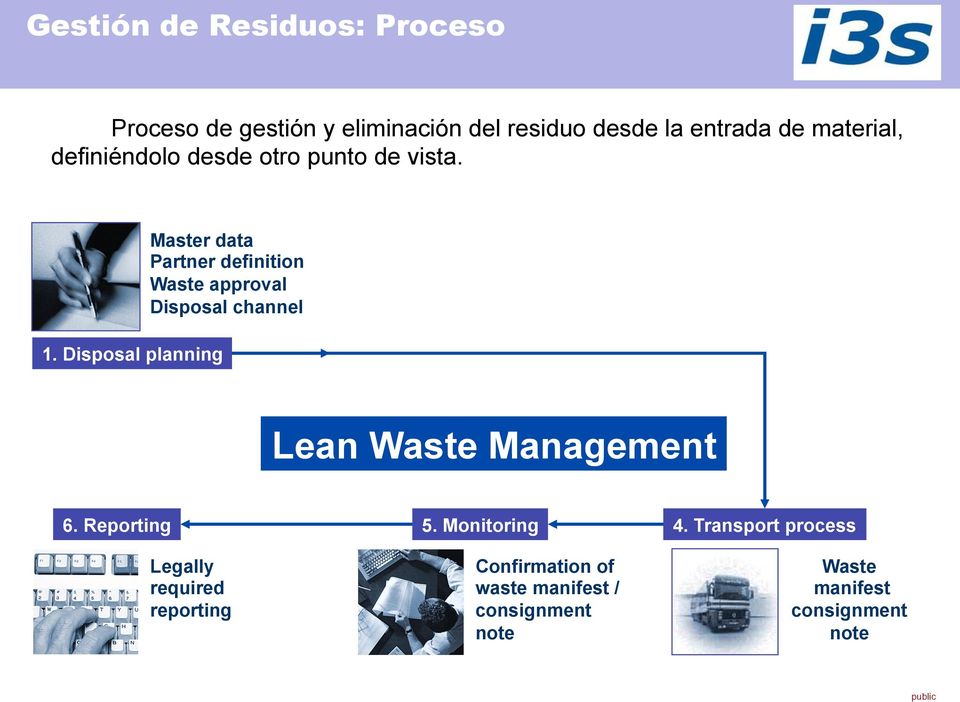 Disposal planning Master data Partner definition Waste approval Disposal channel Lean Waste Management