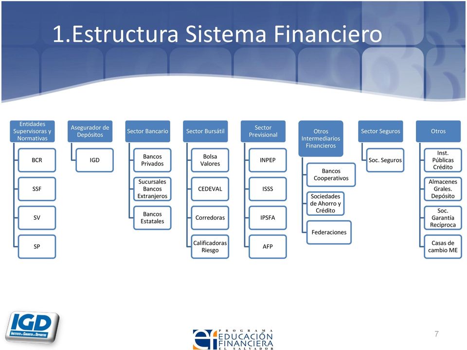 ISSS IPSFA Otros Intermediarios Financieros Bancos Cooperativos Sociedades de Ahorro y Crédito Federaciones Sector Seguros Soc.