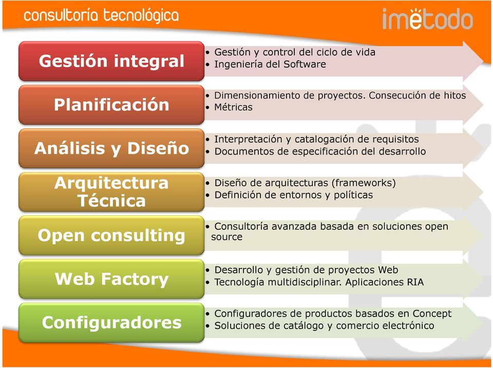 desarrollo Diseño de arquitecturas (frameworks) Definición de entornos y políticas Consultoría avanzada basada en soluciones open source Web Factory Desarrollo y