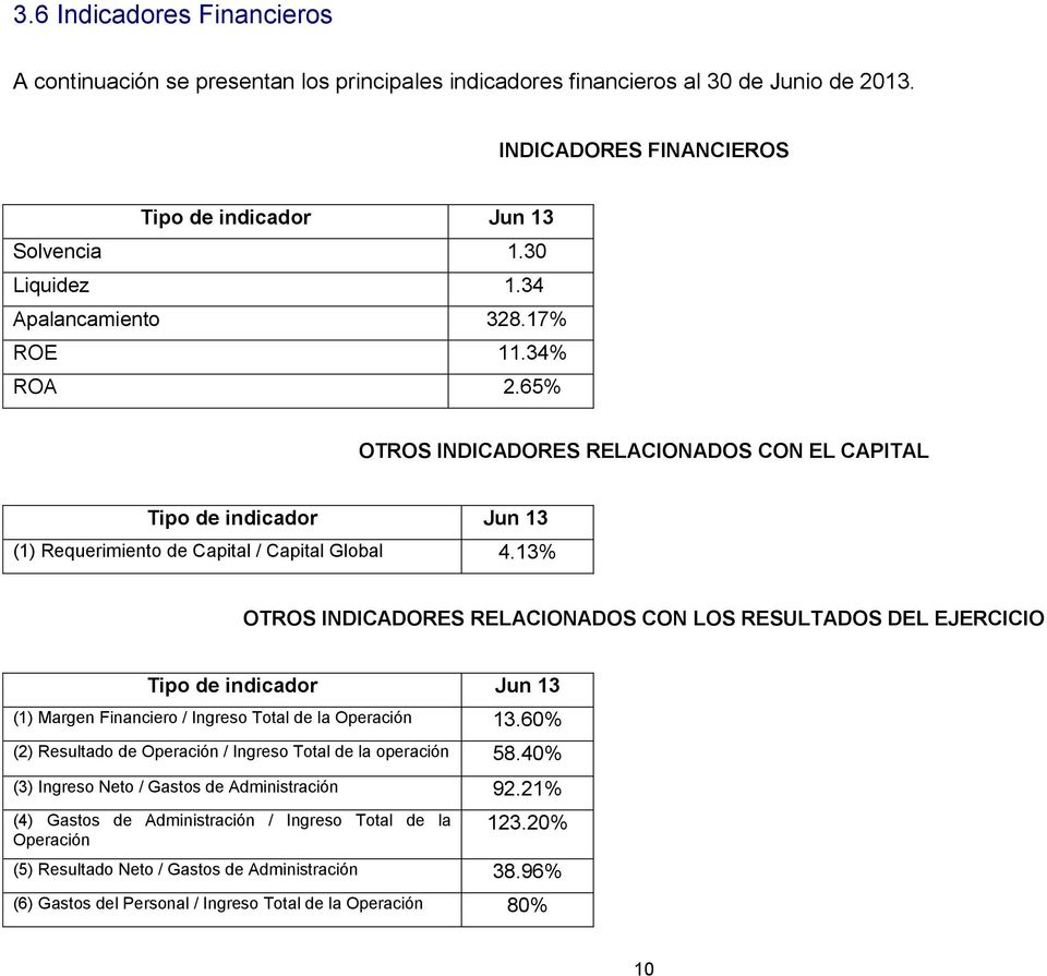 13% OTROS INDICADORES RELACIONADOS CON LOS RESULTADOS DEL EJERCICIO Tipo de indicador Jun 13 (1) Margen Financiero / Ingreso Total de la Operación 13.