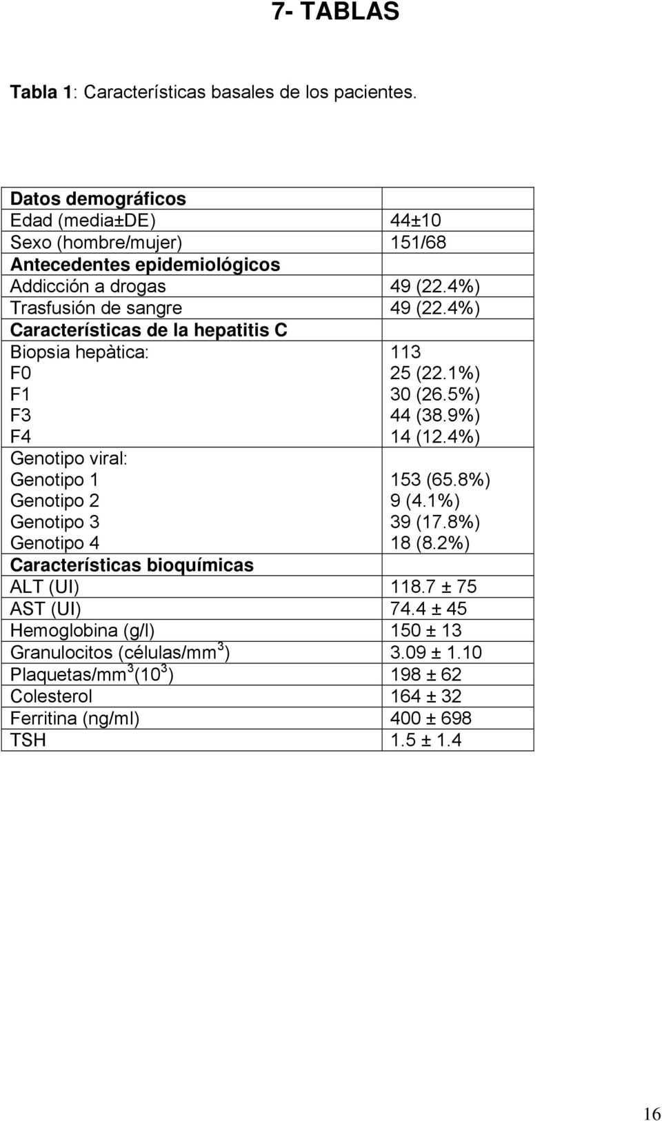 4%) Características de la hepatitis C Biopsia hepàtica: F0 F1 F3 F4 Genotipo viral: Genotipo 1 Genotipo 2 Genotipo 3 Genotipo 4 113 25 (22.1%) 30 (26.5%) 44 (38.