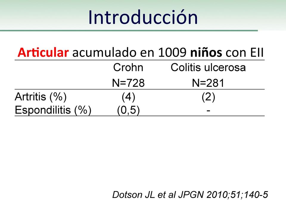 N=281 Artritis (%) (4) (2) Espondilitis