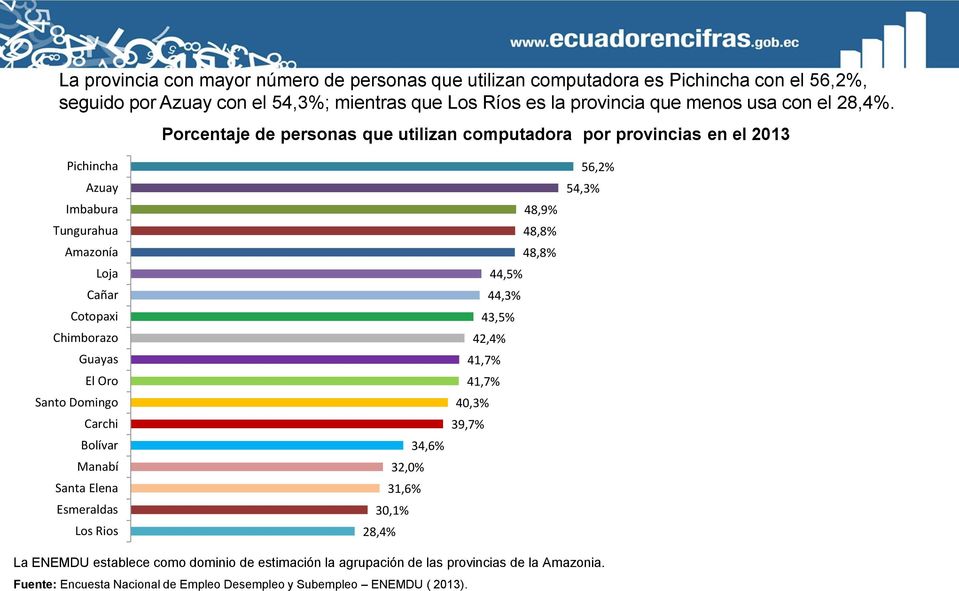 Porcentaje de personas que utilizan computadora por provincias en el 2013 Pichincha Azuay Imbabura Tungurahua Amazonía Loja Cañar Cotopaxi Chimborazo Guayas El Oro Santo