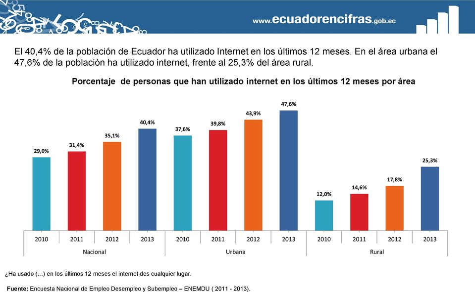 Porcentaje de personas que han utilizado internet en los últimos 12 meses por área 47,6% 43,9% 29,0% 31,4% 35,1% 40,4% 37,6% 39,8% 25,3%