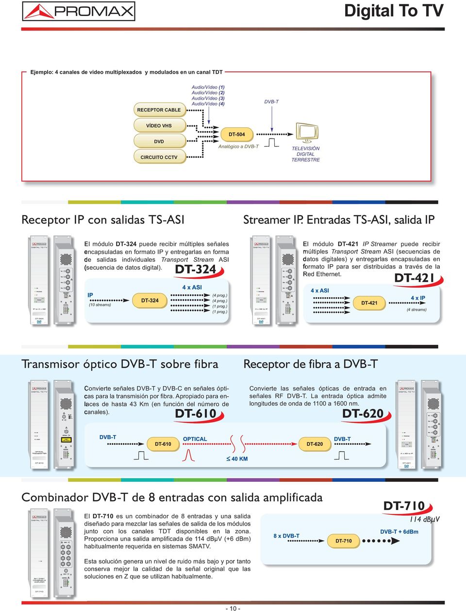Entradas TS-ASI, salida IP El módulo DT-324 puede recibir múltiples señales encapsuladas en formato IP y entregarlas en forma de salidas individuales Transport Stream ASI (secuencia de datos digital).