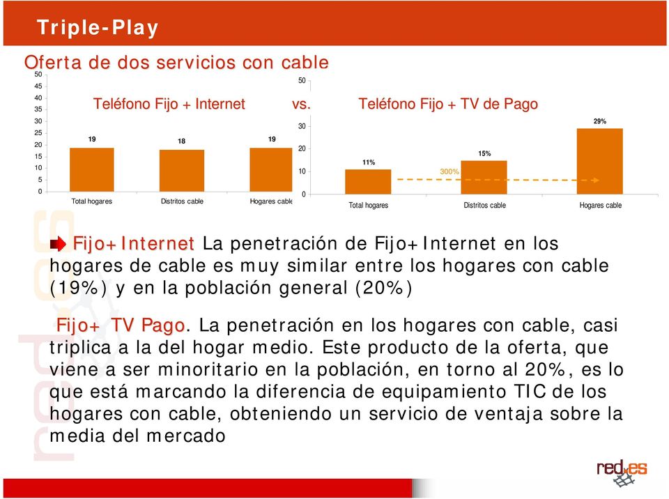 similar entre los hogares con cable (19%) y en la población general (20%) Fijo+ TV Pago. La penetración en los hogares con cable, casi triplica a la del hogar medio.