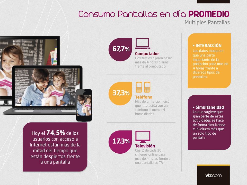 están despiertos frente a una pantalla 37,3 % 17,3 % Teléfono Más de un tercio indicó que interactúa con un telefono al menos 4 horas diarias Televisión Casi 2 de cada 10 chilenos