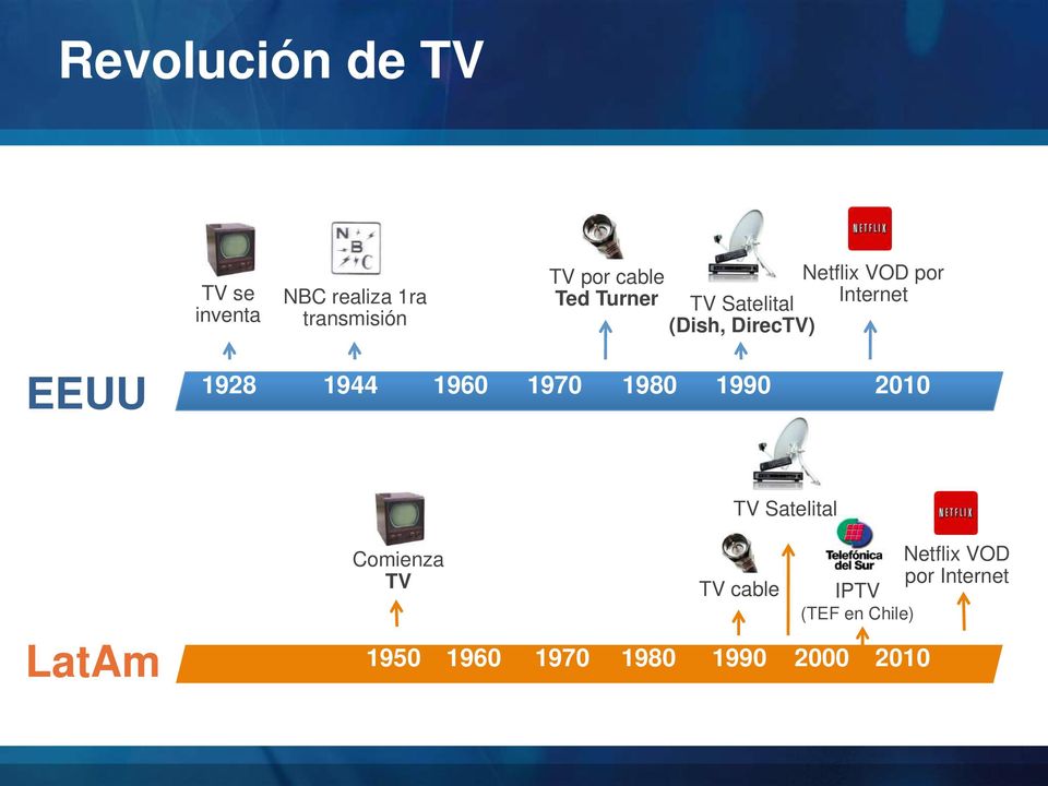 1928 1944 1960 1970 1980 1990 2010 TV Satelital LatAm Comienza TV TV