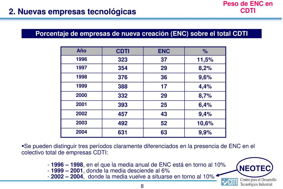 pueden distinguir tres períodos claramente diferenciados en la presencia de ENC en el colectivo total de empresas CDTI: - 1996 1998, en el que la