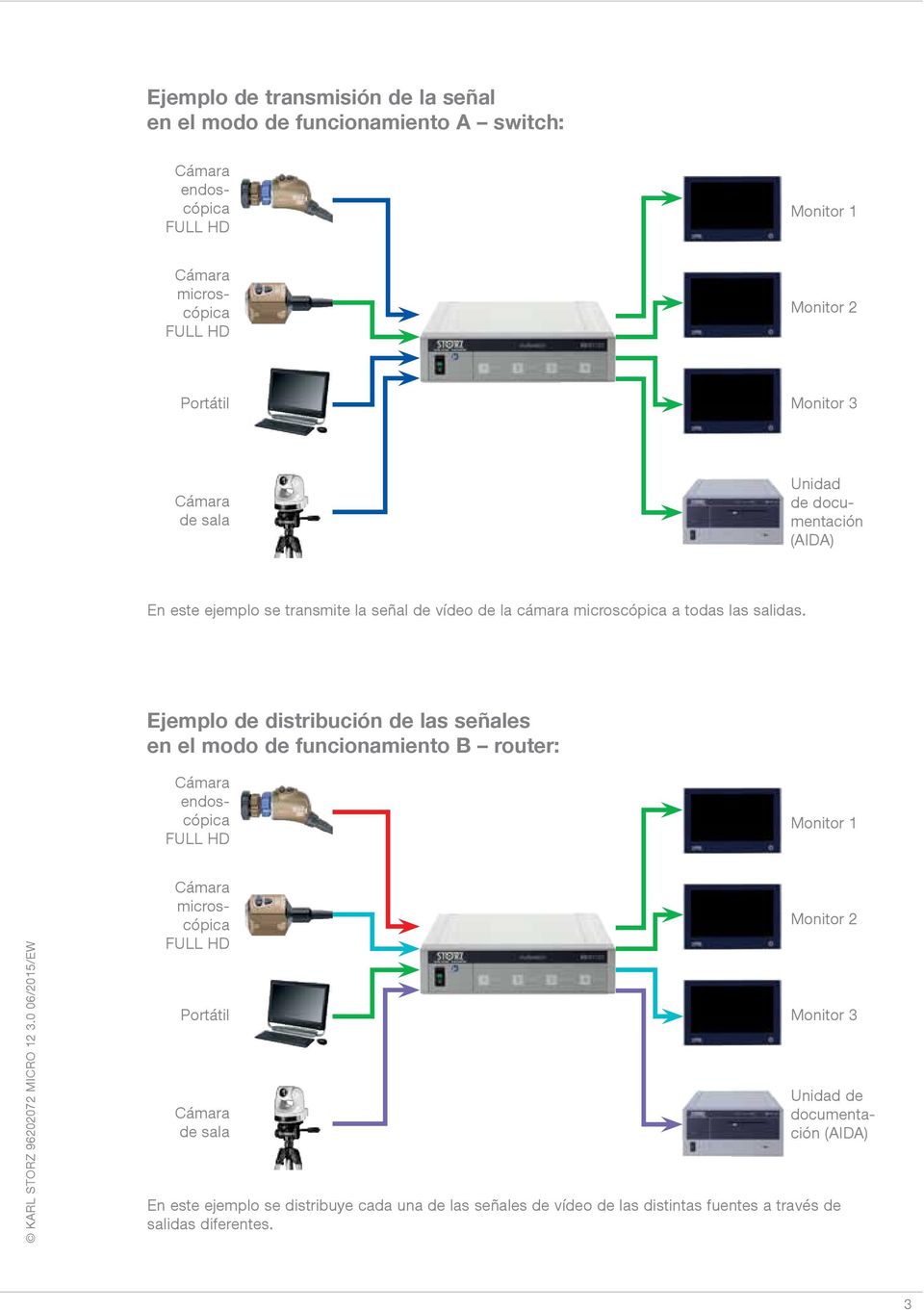 Ejemplo de distribución de las señales en el modo de funcionamiento B router: endoscópica FULL HD Monitor 1 microscópica FULL HD Portátil de sala