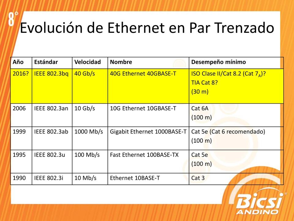 3an 10 Gb/s 10G Ethernet 10GBASE-T Cat 6A (100 m) 1999 IEEE 802.