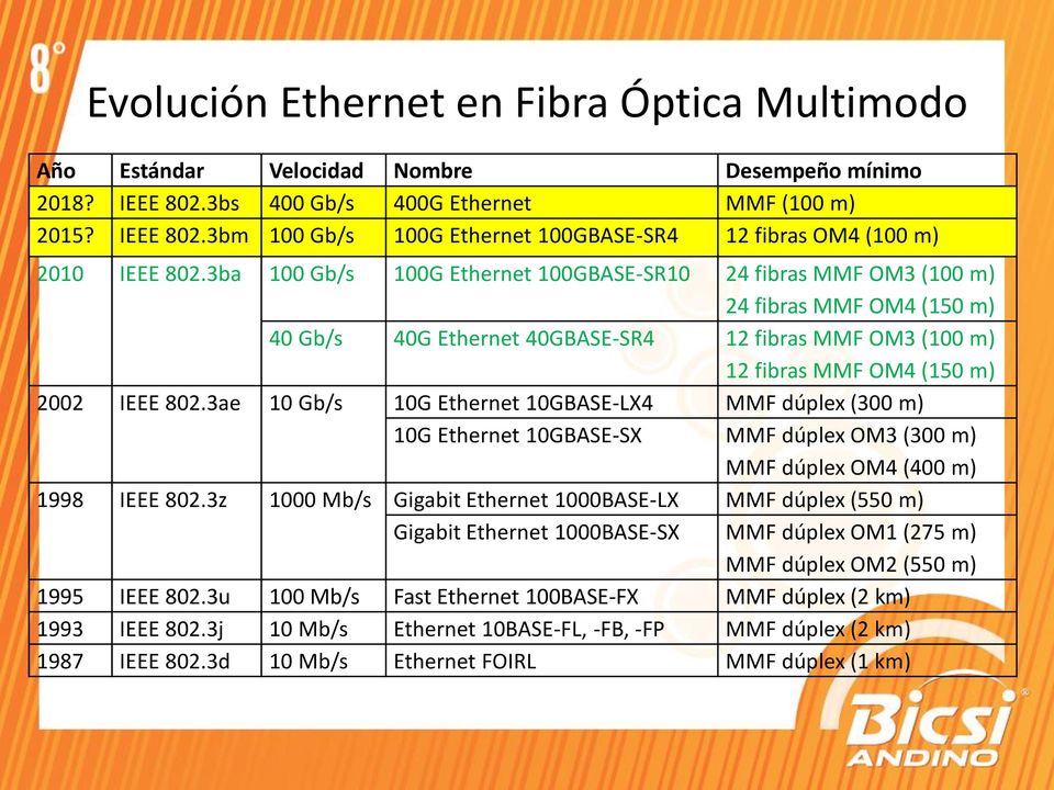 3ae 10 Gb/s 10G Ethernet 10GBASE-LX4 MMF dúplex (300 m) 10G Ethernet 10GBASE-SX MMF dúplex OM3 (300 m) MMF dúplex OM4 (400 m) 1998 IEEE 802.