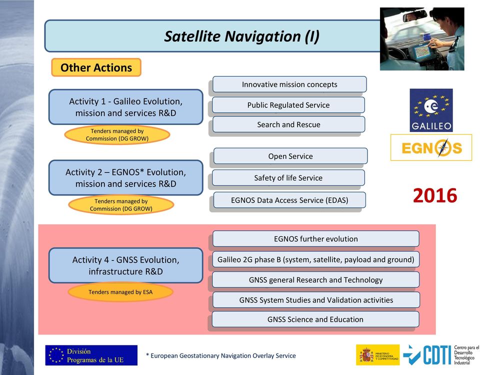 Data Access Service (EDAS) 2016 EGNOS further evolution Activity 4 - GNSS Evolution, infrastructure R&D Tenders managed by ESA Galileo 2G phase B (system, satellite,