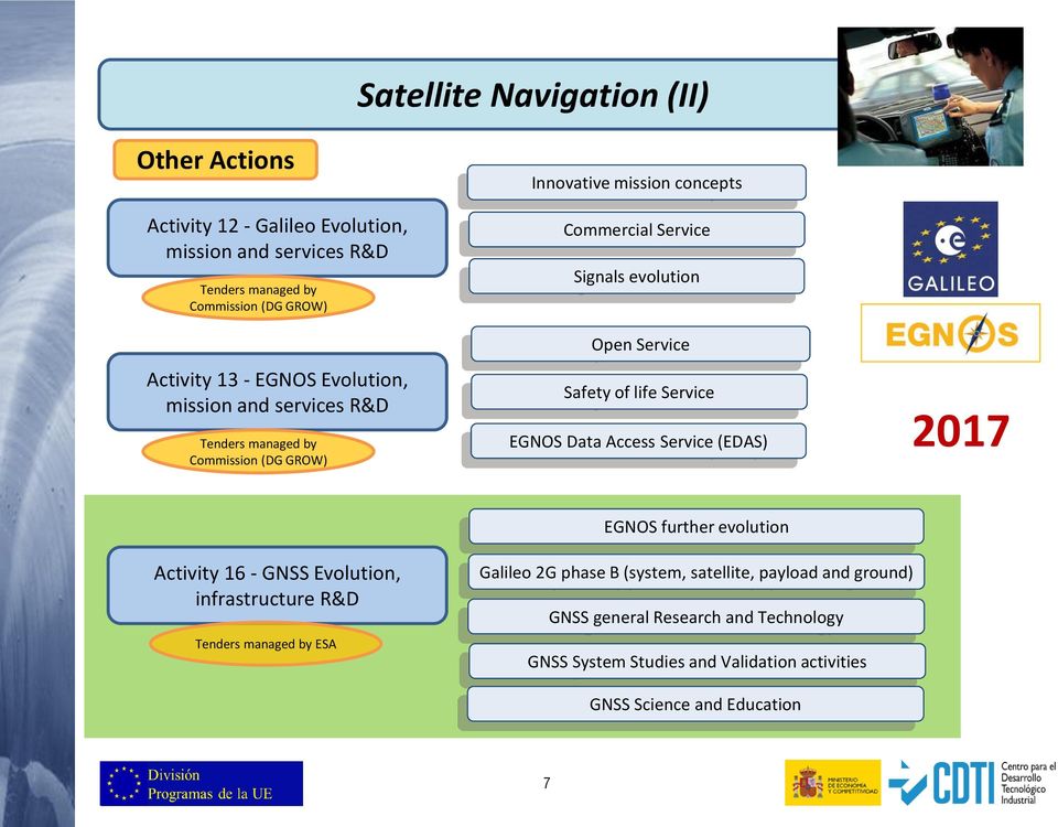 Safety of life Service EGNOS Data Access Service (EDAS) 2017 EGNOS further evolution Activity 16 - GNSS Evolution, infrastructure R&D Tenders managed by ESA
